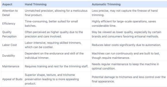 Trimming cannabis hand pros and cons